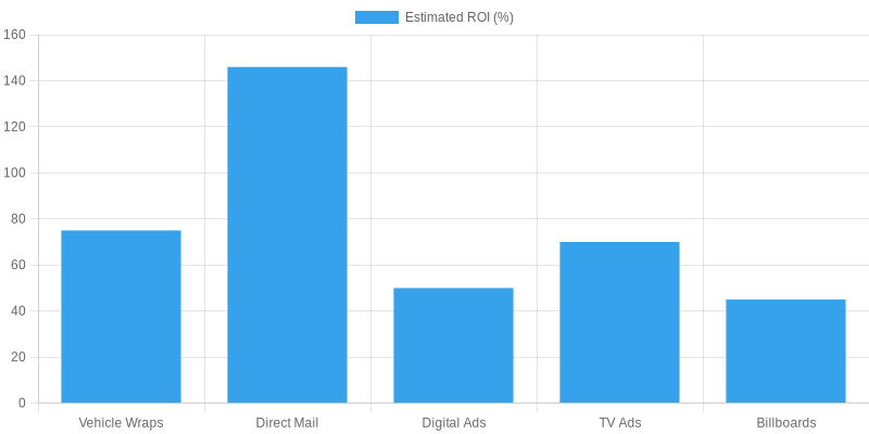 Chart comparing ROI of vehicle wraps and other advertising methods