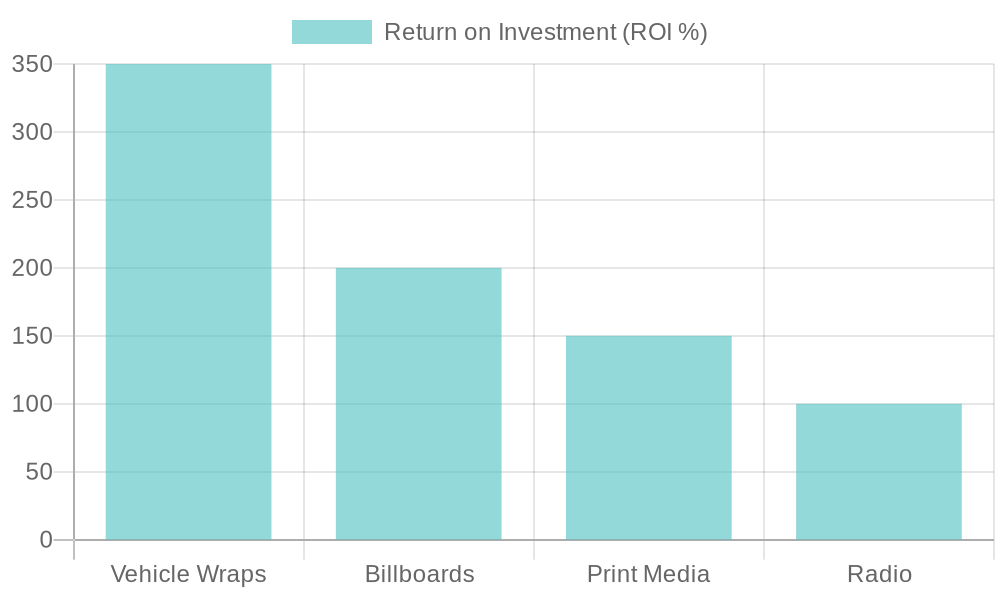 Advertising Methods ROI Comparison