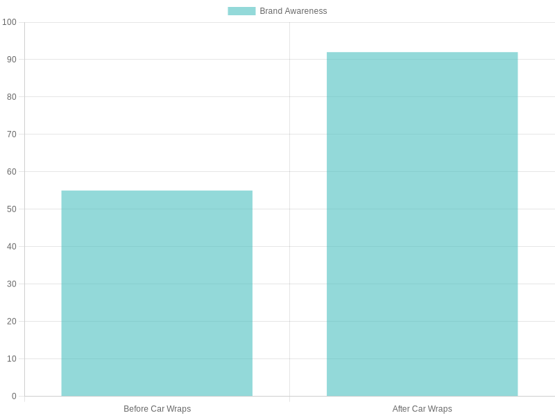 Brand Awareness Before and After Car Wraps