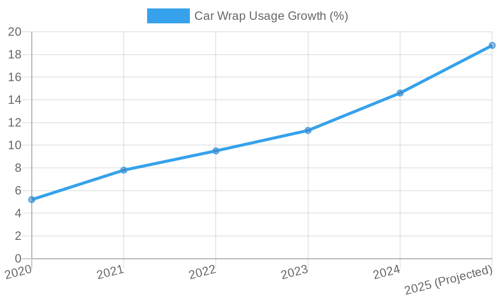 Car Wrap Usage Growth in Louisiana (2020-2025)