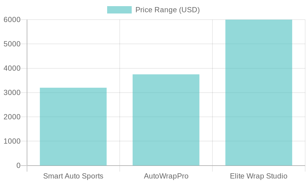 Car Wrapping Services Price Comparison