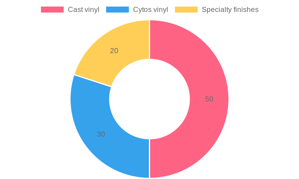 Costs vs Benefits of Custom Car Wraps