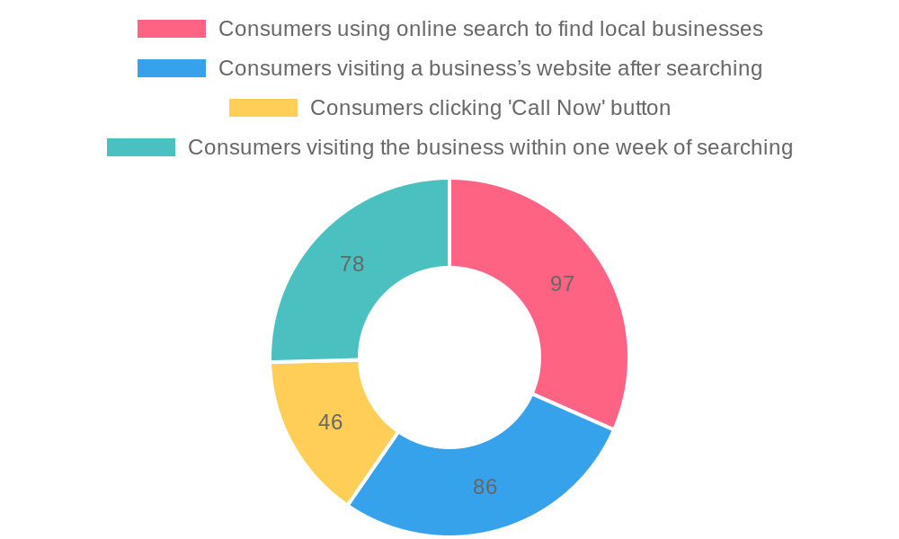 Consumer Behavior in Local Business Searches