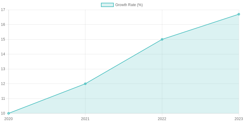 Growth of the Vehicle Advertising Sector (2020-2023)