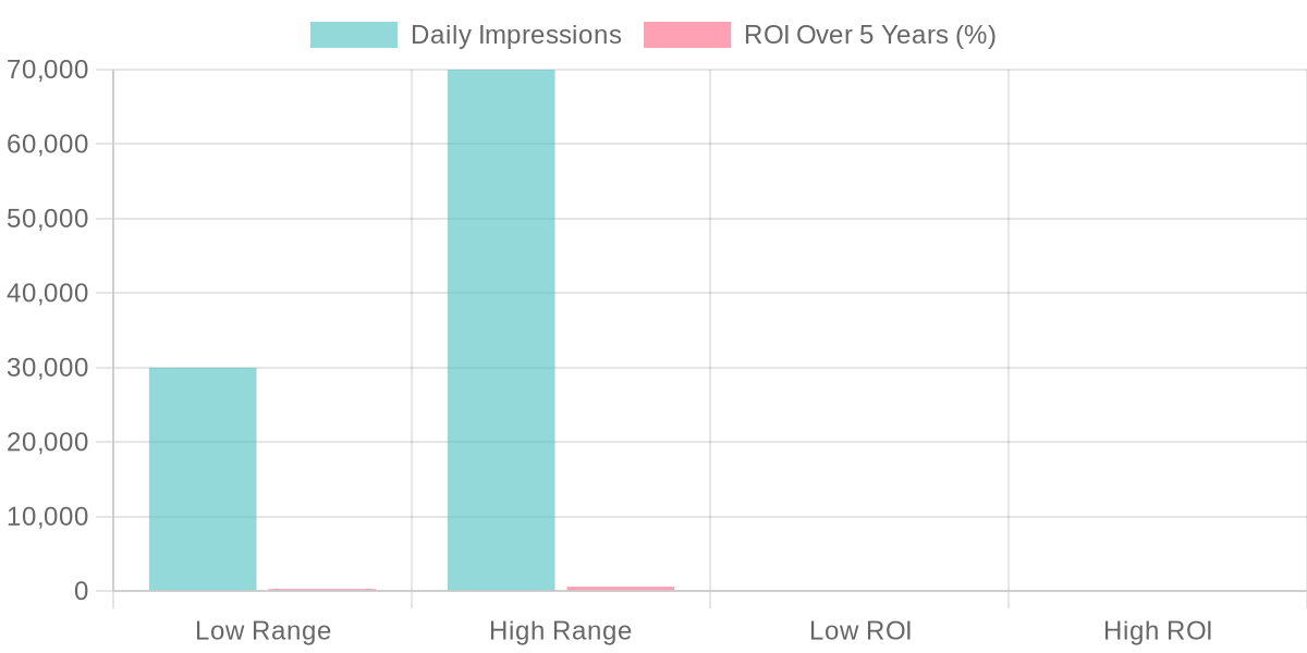 Car Wrap ROI Chart