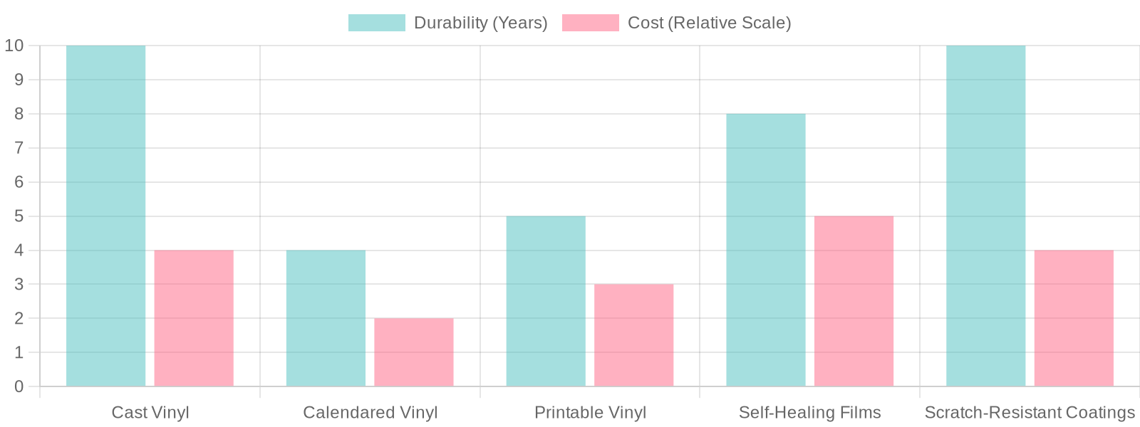Vehicle Wrap Materials Chart