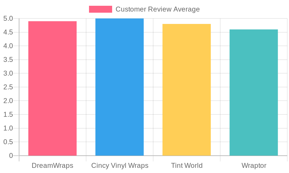 Customer Satisfaction Ratings for Vehicle Wrap Services