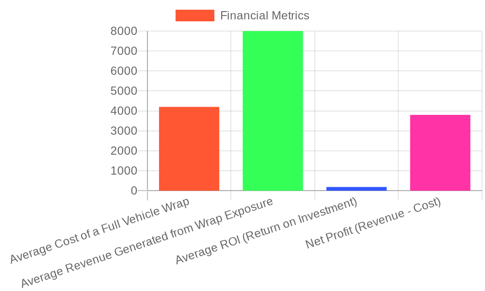 Financial Metrics of Vehicle Wraps