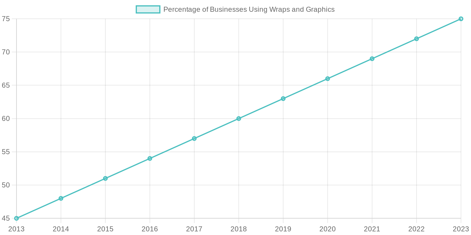 Adoption of Wraps and Graphics in Marketing