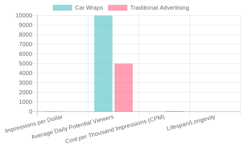 Comparison of Car Wraps vs. Traditional Advertising