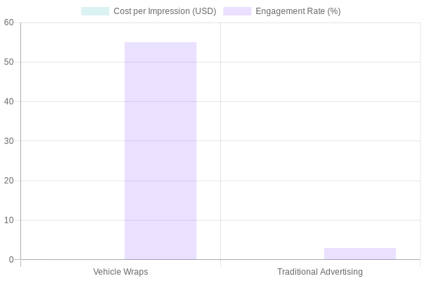 Advertising Effectiveness Comparison