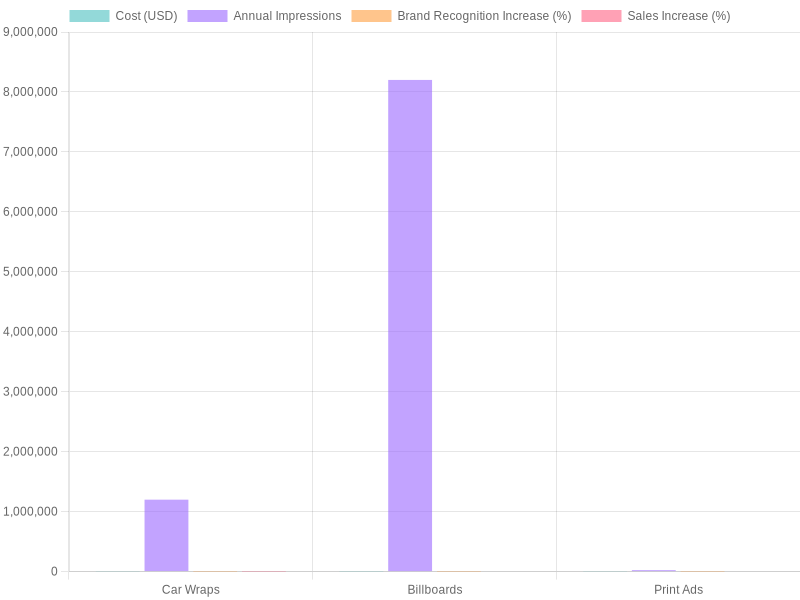 Advertising Effectiveness Evaluation