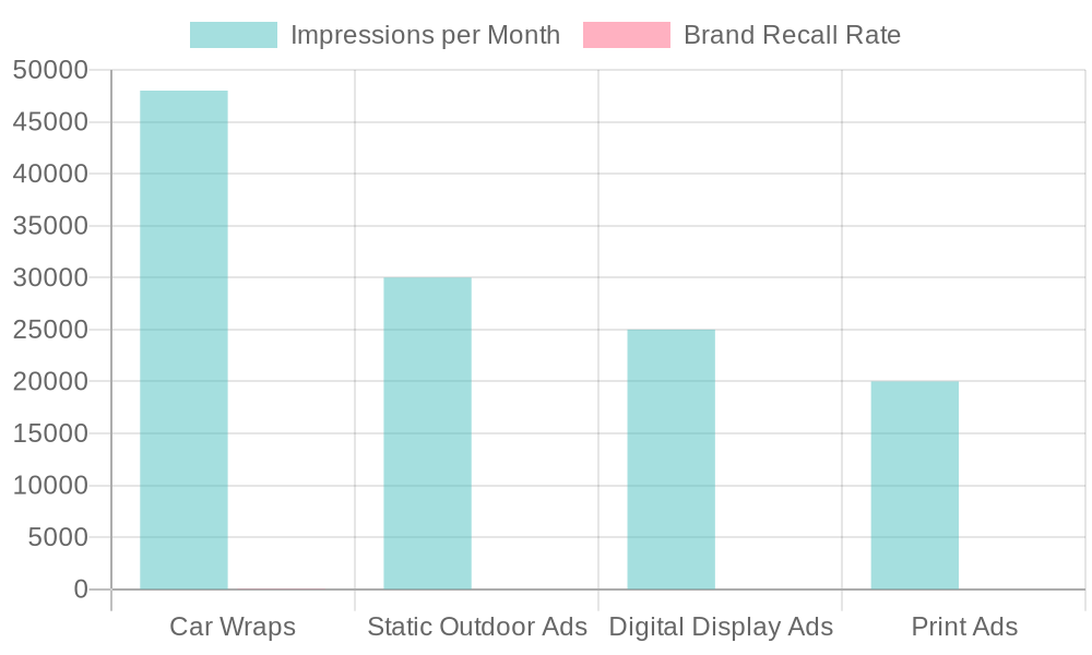 Chart showing advertising method effectiveness comparison