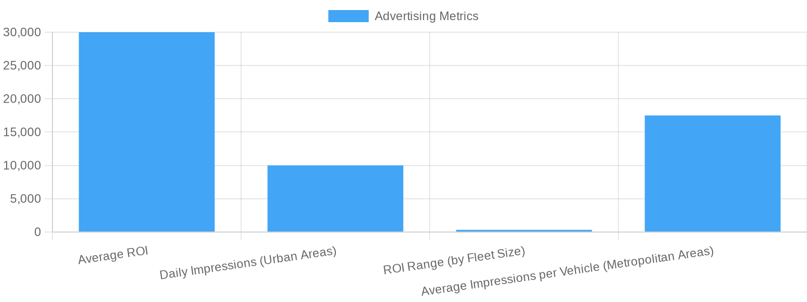 Advertising Metrics Overview