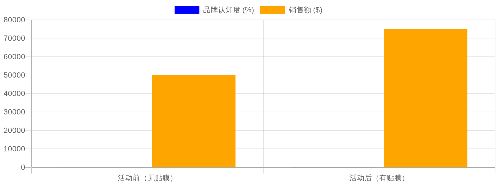 Car Wrap Campaign Effectiveness