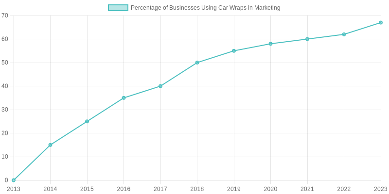Growth Trend of Car Wraps in Marketing