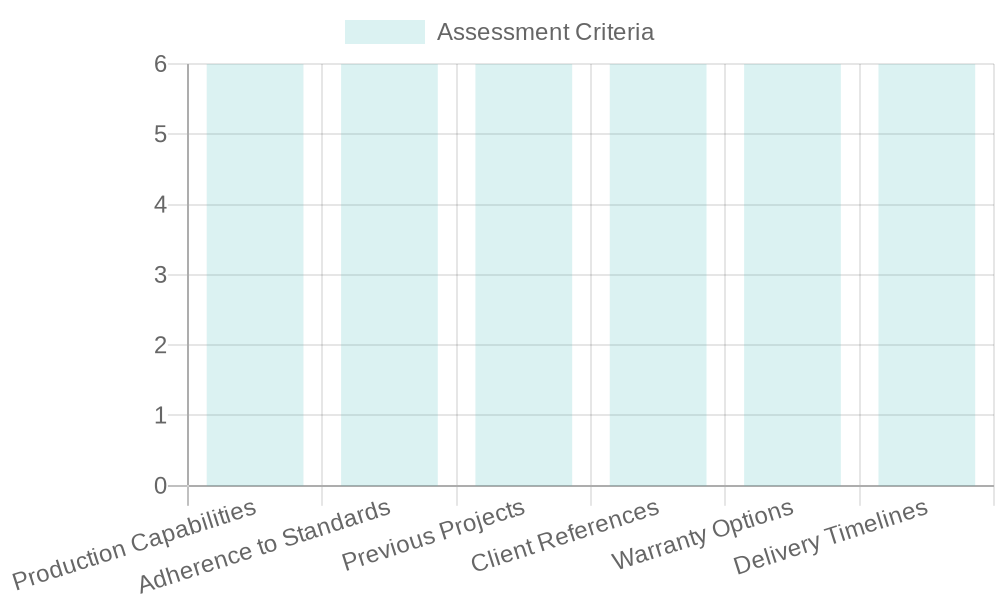 Custom Window Vendor Assessment