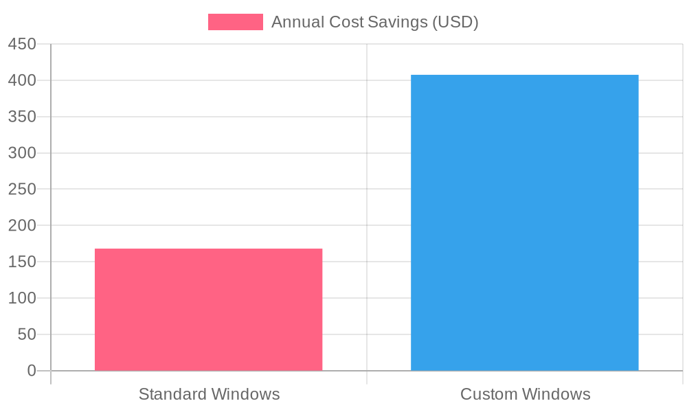 Energy Savings Comparison for Different Window Types