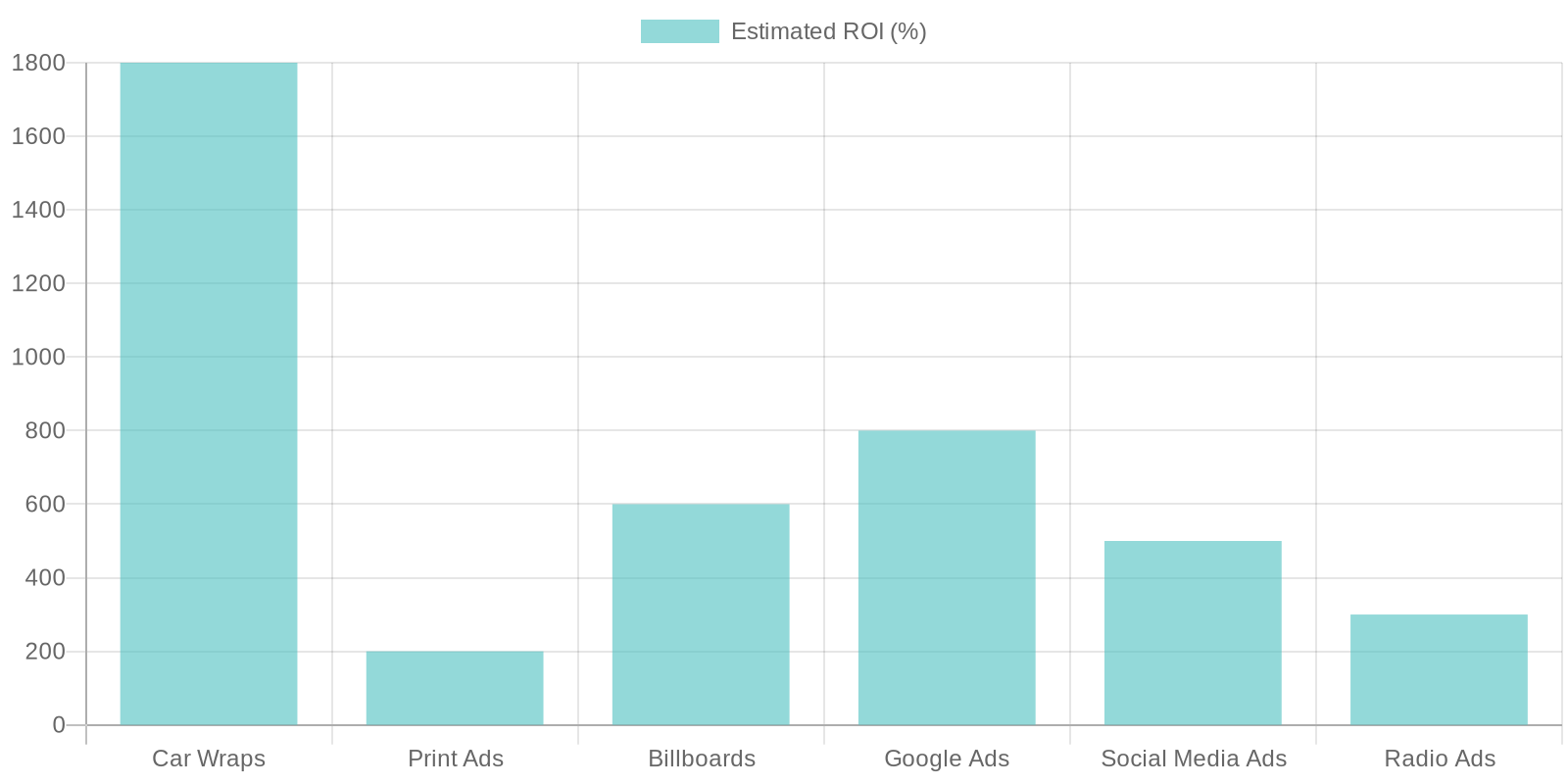 Estimated ROI for Car Wraps vs Other Advertising Channels