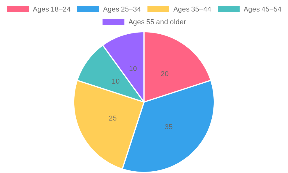 Positive Response by Age Group