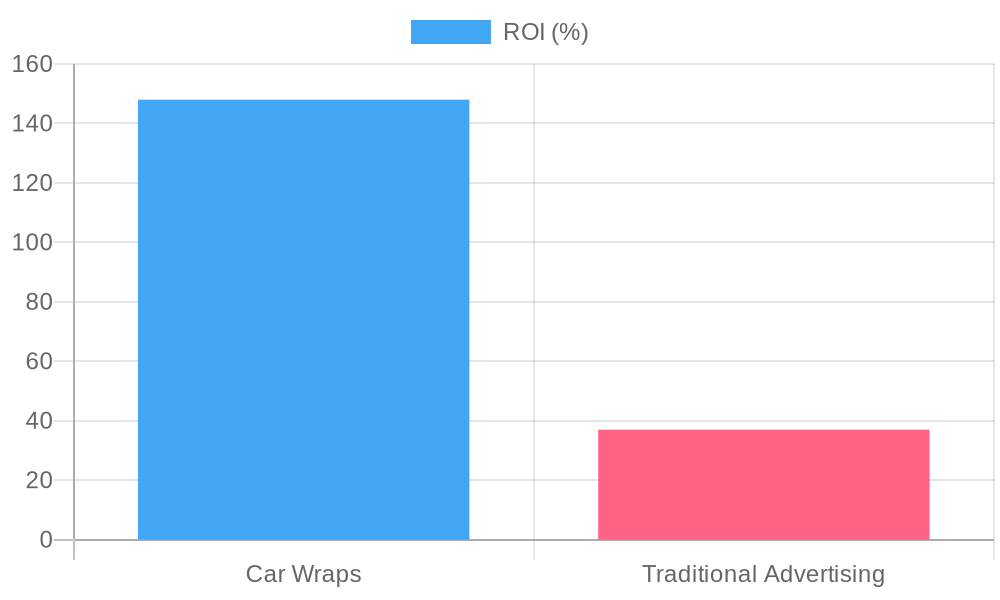 ROI Comparison: Car Wraps vs. Traditional Advertising