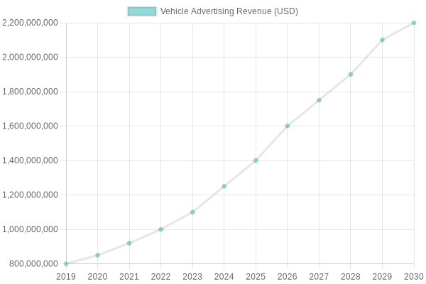 Vehicle Advertising Revenue Growth