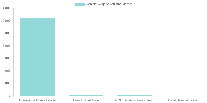 Vehicle Wrap Advertising Performance Metrics
