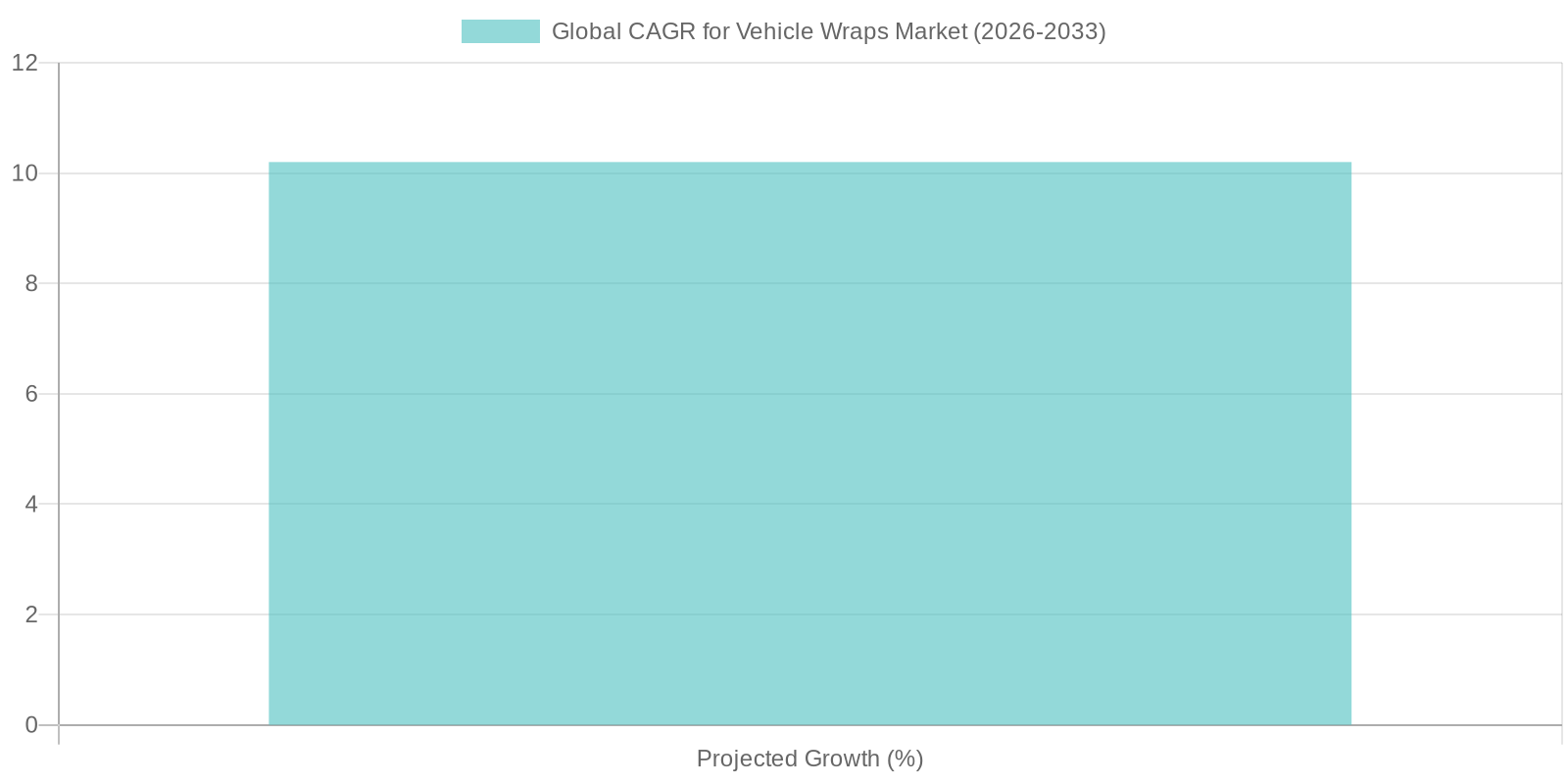 Projected Growth in Vehicle Wraps