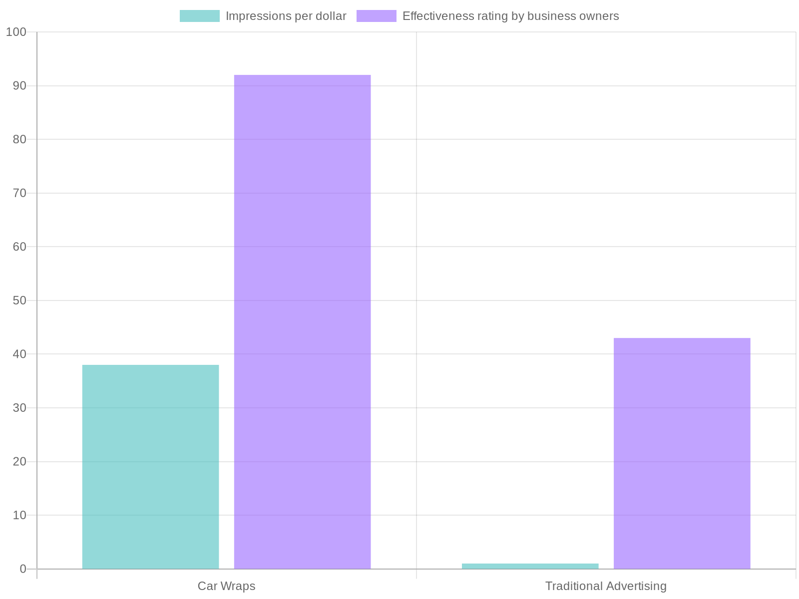 Advertising Effectiveness Comparison