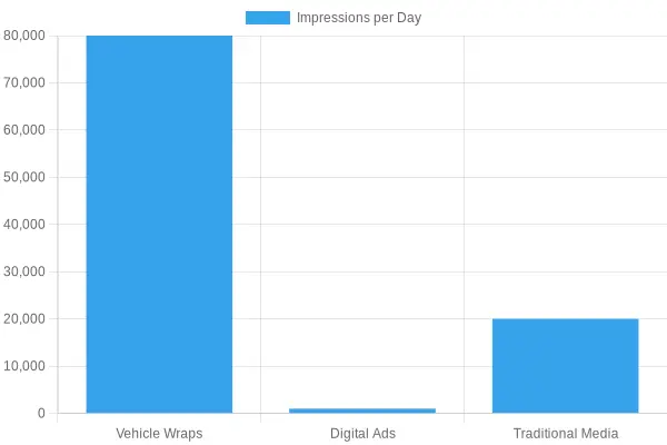 Chart of Advertising Type Impressions Comparison