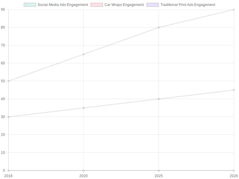 User Engagement by Advertising Method Over Time