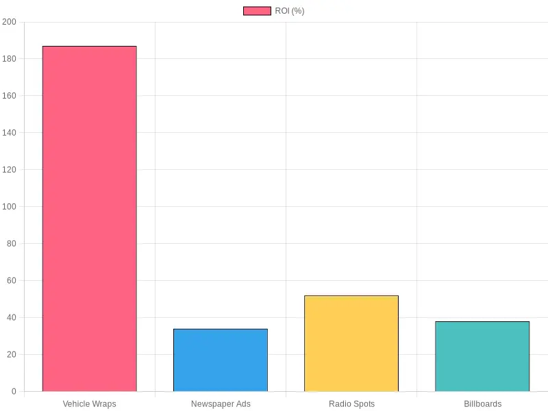 Return on Investment by Advertising Method