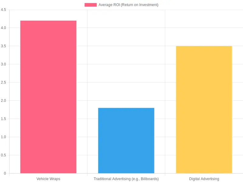 Average ROI by Advertising Method