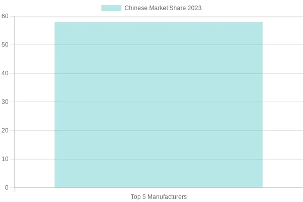 Market Shares of Car Wrap Manufacturers in China - 2023