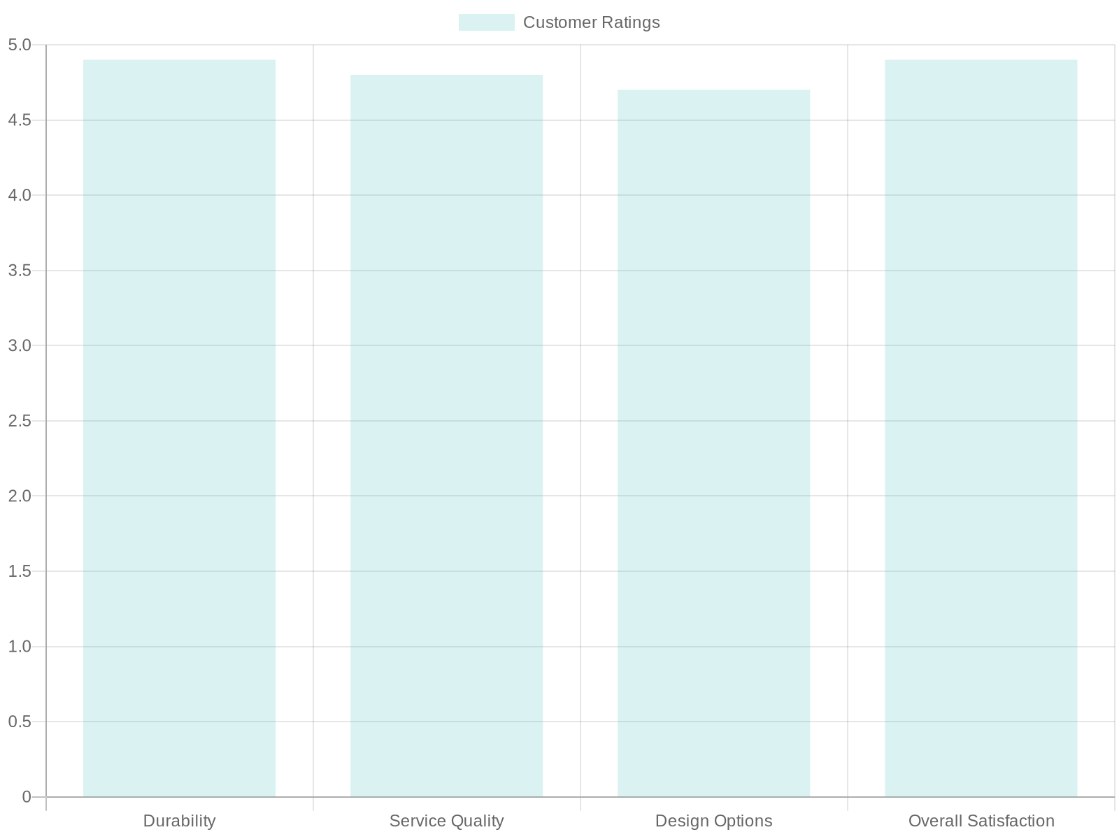 Customer Satisfaction Ratings for Car Wrap Services in Surrey, BC
