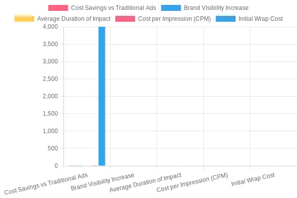 Vehicle Wrap Advertising Benefits Chart