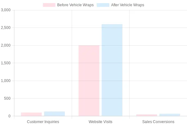Impact of Vehicle Wraps on Customer Engagement