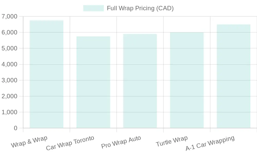 Full Wrap Pricing Comparison Chart