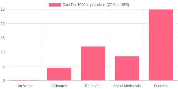 Bar chart comparing CPM costs across five advertising methods - Car Wraps, Billboards, Radio Ads, Social Media Ads, and Print Ads