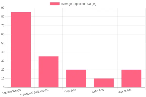 Comparison of Average Expected ROI for Advertising Methods