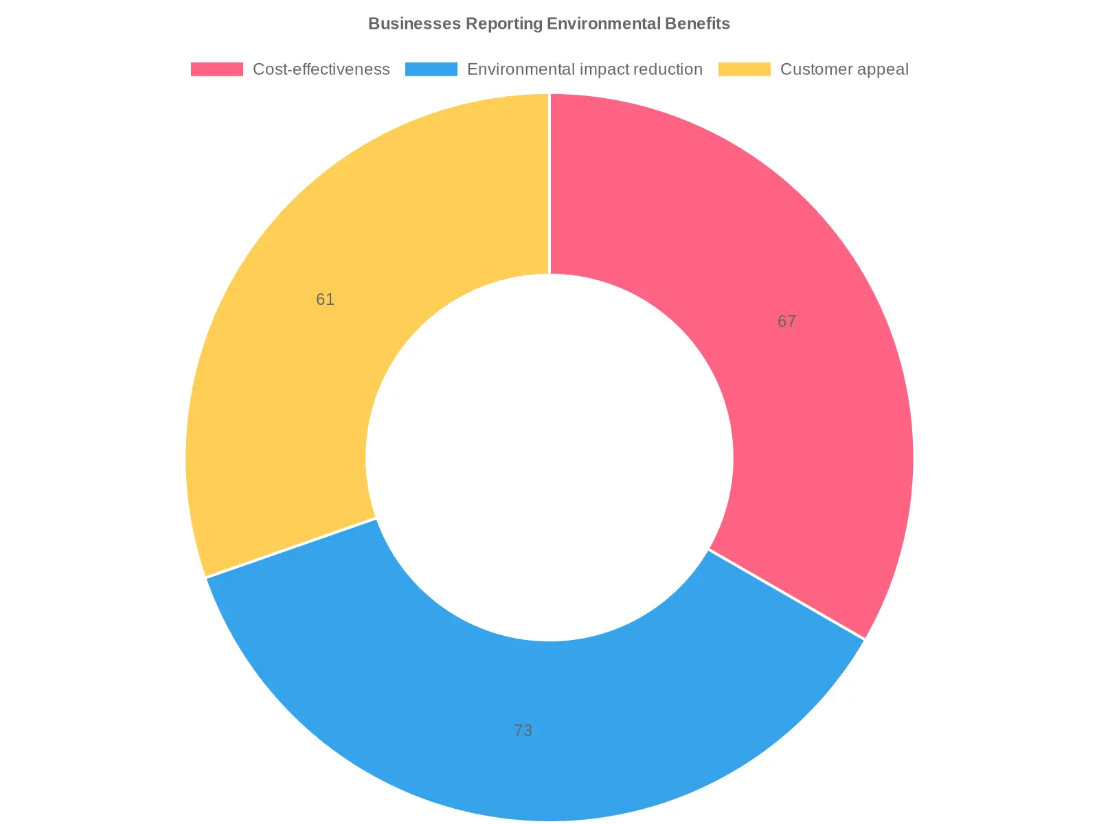 Benefits Reported by Businesses