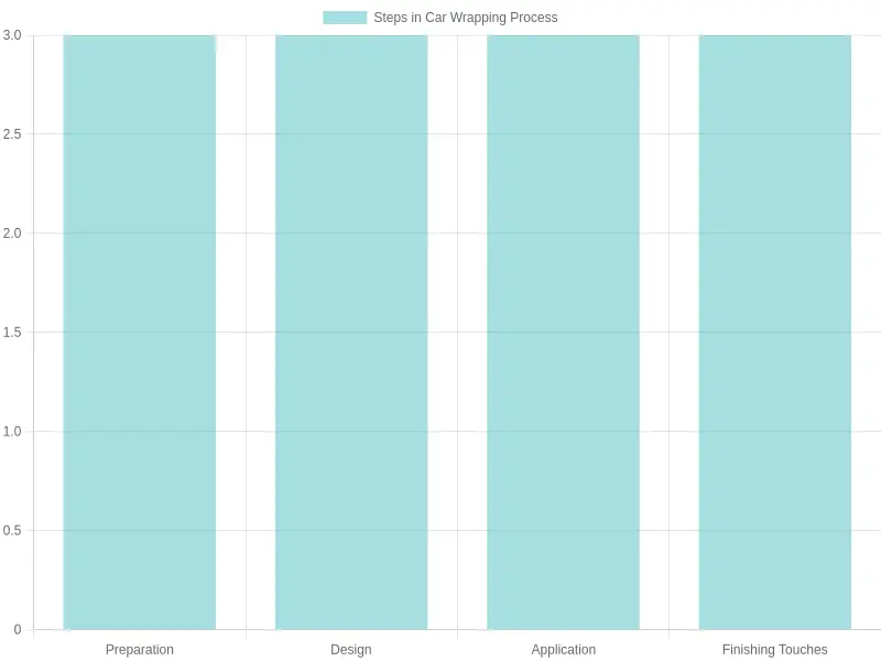 Car Wrapping Process Chart
