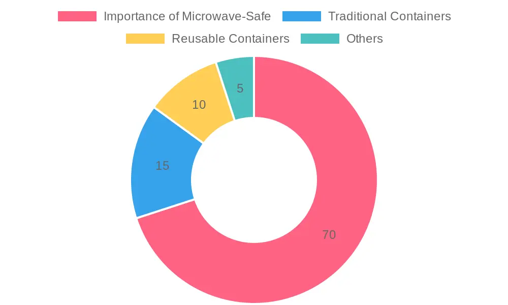 Preferences for Food Storage Containers