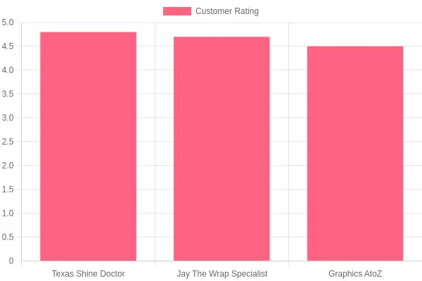 Chart showing customer ratings for vehicle wrapping services