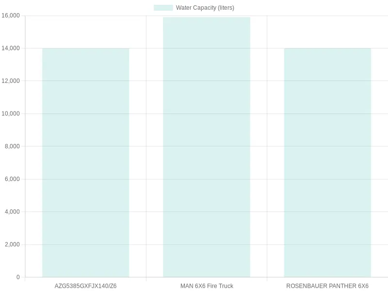 Water Capacity of Fire Trucks