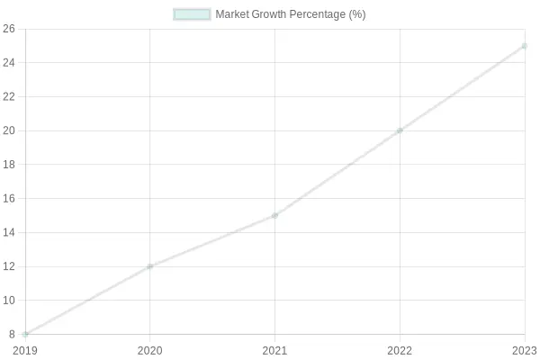 Yearly Market Growth Percentage