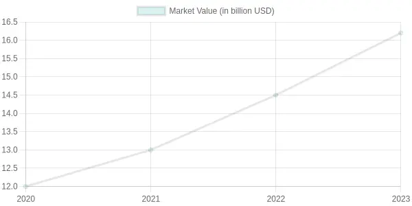 Market Value Over the Years