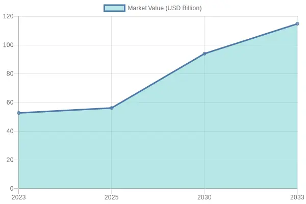 Market Value of Recycled Plastics Over Time