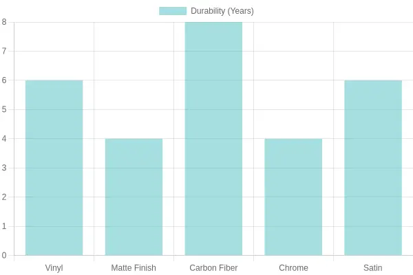 Material Durability Comparison