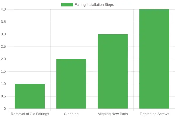 Fairing Kit Installation Steps